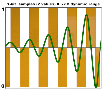 1-bit samples